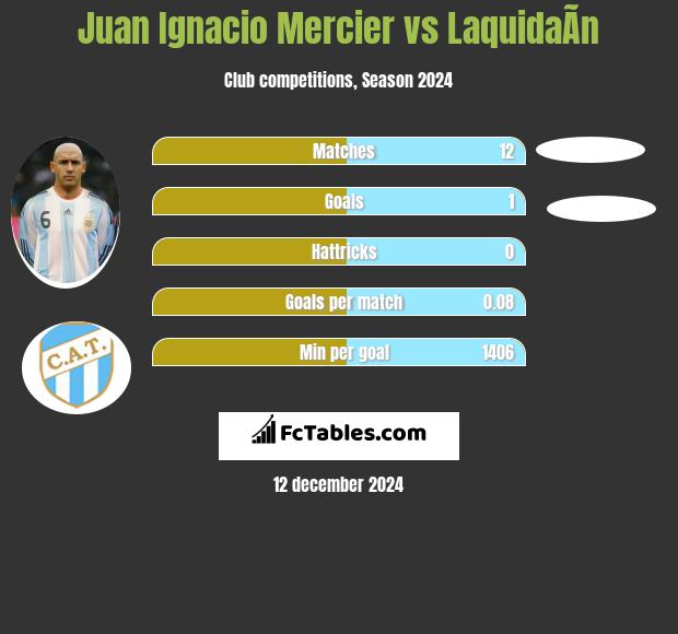 Juan Ignacio Mercier vs LaquidaÃ­n h2h player stats