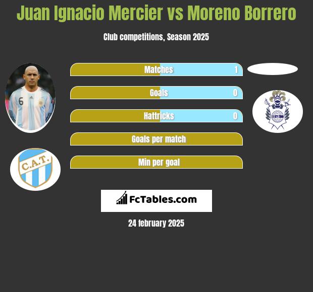 Juan Ignacio Mercier vs Moreno Borrero h2h player stats