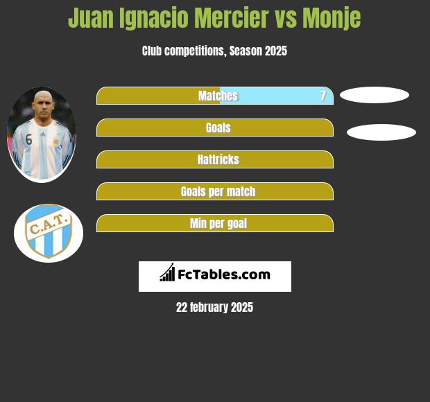 Juan Ignacio Mercier vs Monje h2h player stats