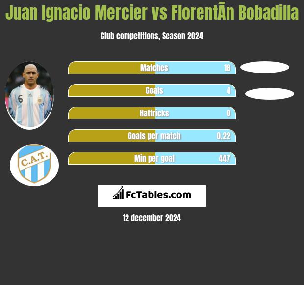 Juan Ignacio Mercier vs FlorentÃ­n Bobadilla h2h player stats