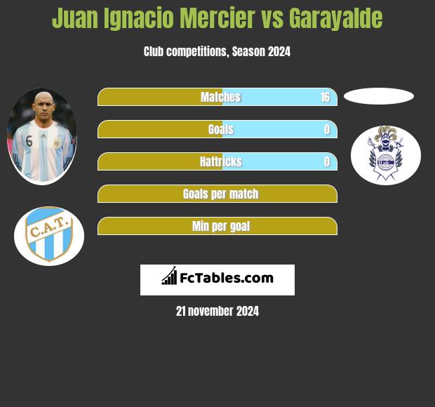 Juan Ignacio Mercier vs Garayalde h2h player stats