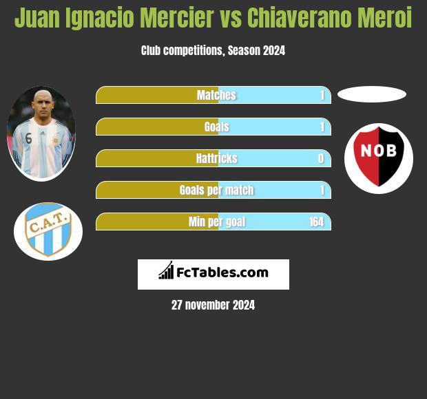 Juan Ignacio Mercier vs Chiaverano Meroi h2h player stats