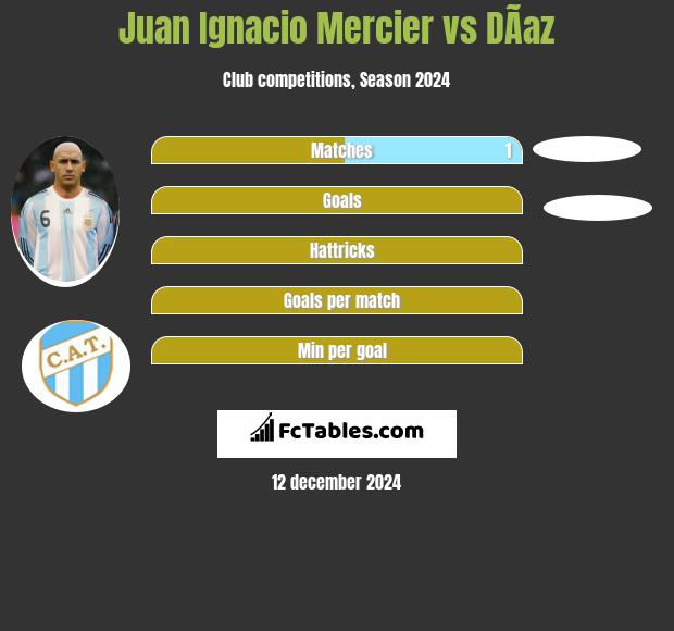 Juan Ignacio Mercier vs DÃ­az h2h player stats