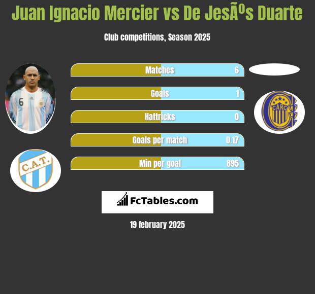 Juan Ignacio Mercier vs De JesÃºs Duarte h2h player stats