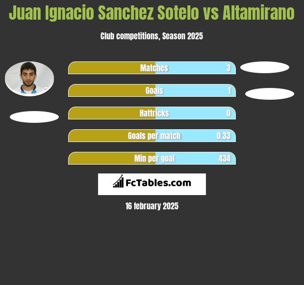 Juan Ignacio Sanchez Sotelo vs Altamirano h2h player stats