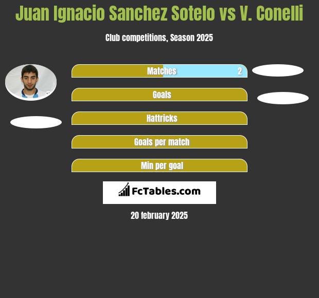 Juan Ignacio Sanchez Sotelo vs V. Conelli h2h player stats