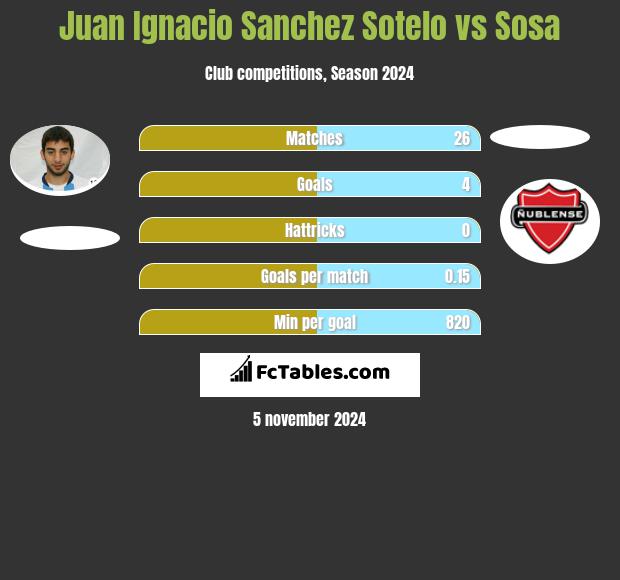 Juan Ignacio Sanchez Sotelo vs Sosa h2h player stats