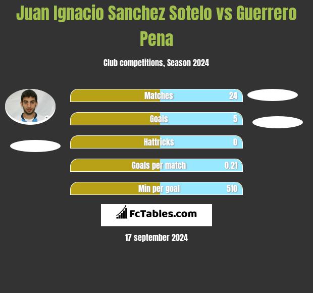 Juan Ignacio Sanchez Sotelo vs Guerrero Pena h2h player stats