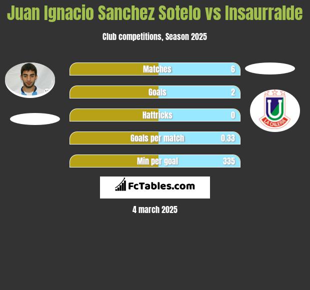 Juan Ignacio Sanchez Sotelo vs Insaurralde h2h player stats