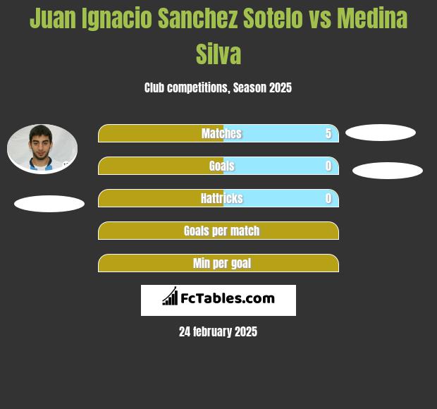 Juan Ignacio Sanchez Sotelo vs Medina Silva h2h player stats