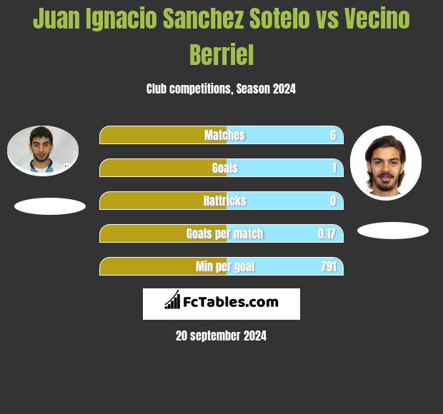 Juan Ignacio Sanchez Sotelo vs Vecino Berriel h2h player stats