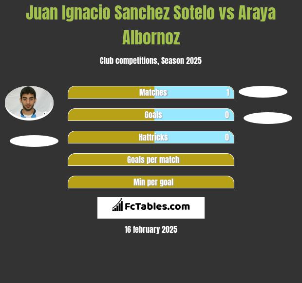 Juan Ignacio Sanchez Sotelo vs Araya Albornoz h2h player stats