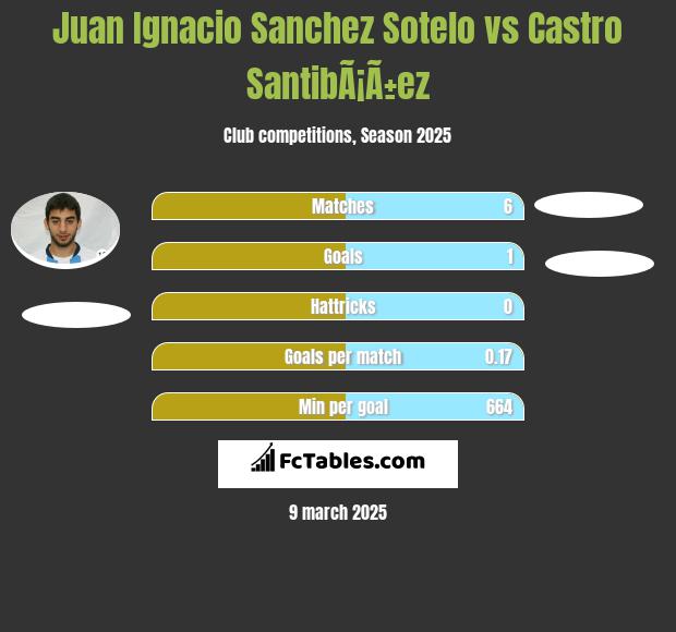 Juan Ignacio Sanchez Sotelo vs Castro SantibÃ¡Ã±ez h2h player stats