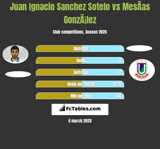 Juan Ignacio Sanchez Sotelo vs MesÃ­as GonzÃ¡lez h2h player stats