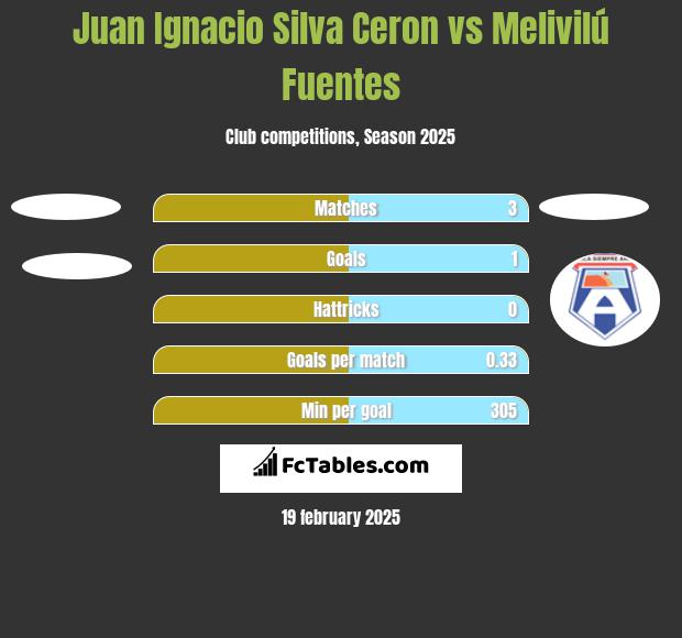 Juan Ignacio Silva Ceron vs Melivilú Fuentes h2h player stats