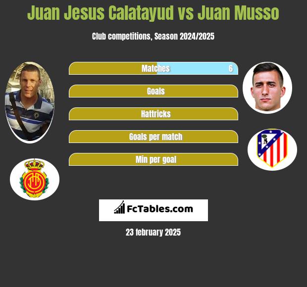 Juan Jesus Calatayud vs Juan Musso h2h player stats