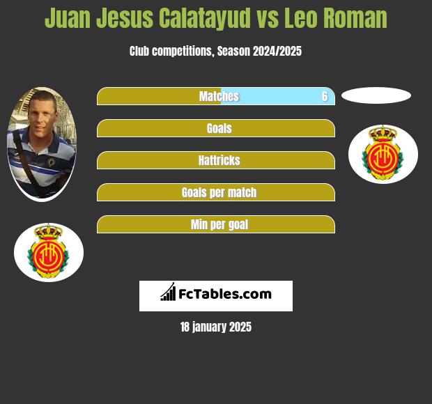 Juan Jesus Calatayud vs Leo Roman h2h player stats