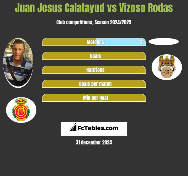 Juan Jesus Calatayud vs Vizoso Rodas h2h player stats