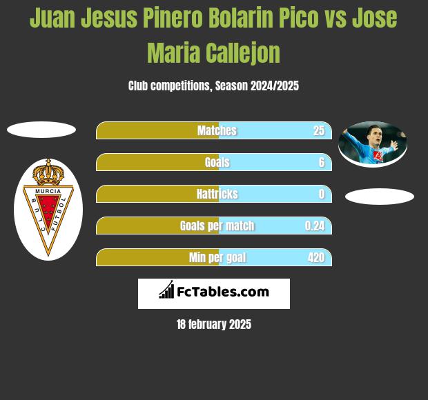 Juan Jesus Pinero Bolarin Pico vs Jose Maria Callejon h2h player stats