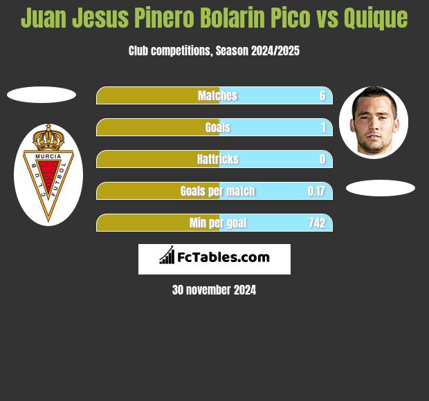 Juan Jesus Pinero Bolarin Pico vs Quique h2h player stats