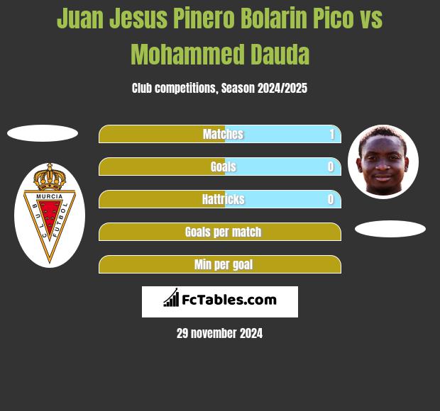 Juan Jesus Pinero Bolarin Pico vs Mohammed Dauda h2h player stats