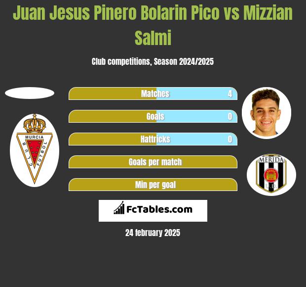 Juan Jesus Pinero Bolarin Pico vs Mizzian Salmi h2h player stats