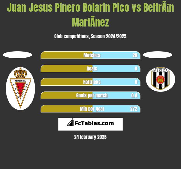 Juan Jesus Pinero Bolarin Pico vs BeltrÃ¡n MartÃ­nez h2h player stats