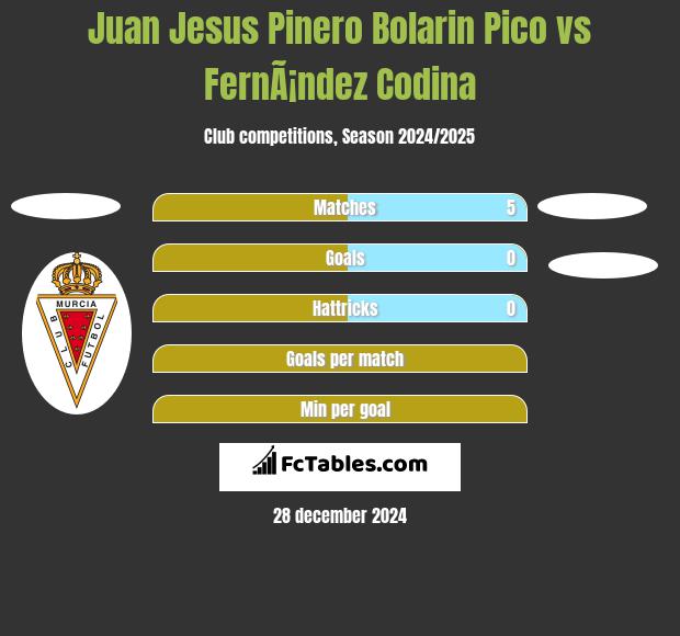 Juan Jesus Pinero Bolarin Pico vs FernÃ¡ndez Codina h2h player stats