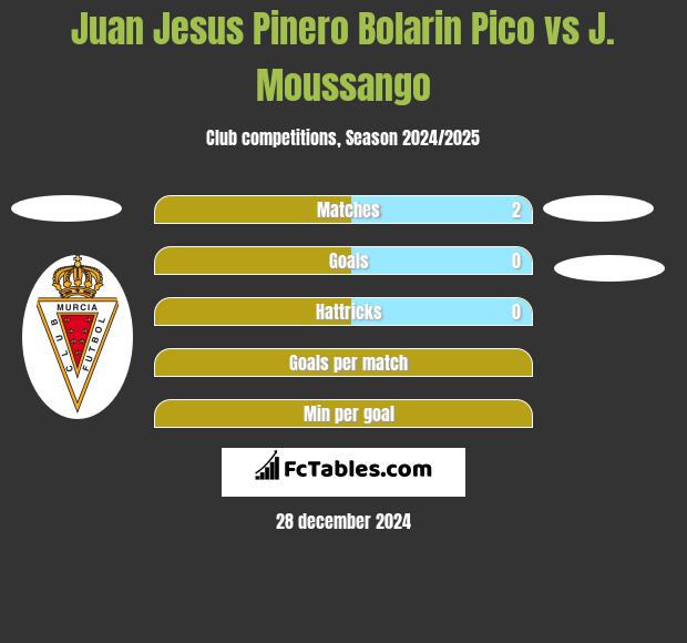 Juan Jesus Pinero Bolarin Pico vs J. Moussango h2h player stats