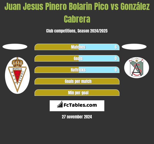 Juan Jesus Pinero Bolarin Pico vs González Cabrera h2h player stats