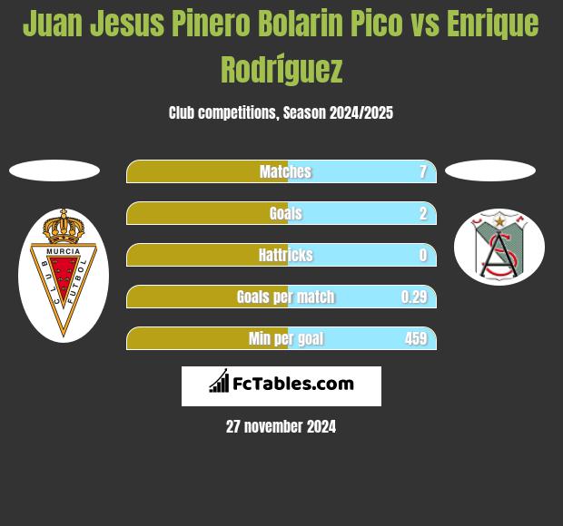 Juan Jesus Pinero Bolarin Pico vs Enrique Rodríguez h2h player stats