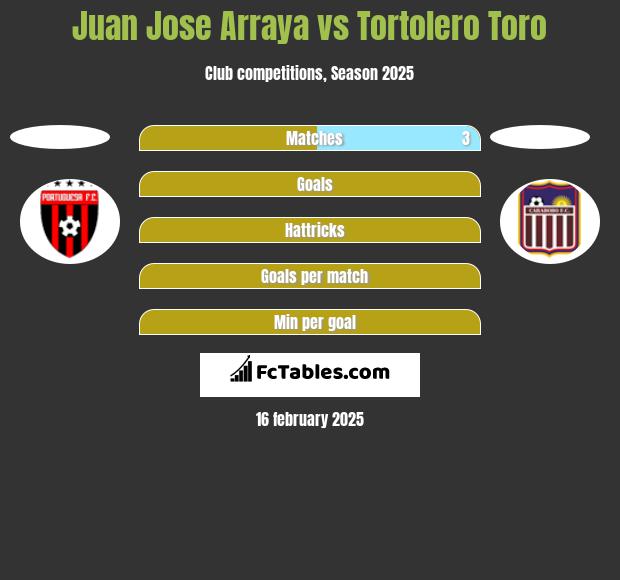 Juan Jose Arraya vs Tortolero Toro h2h player stats