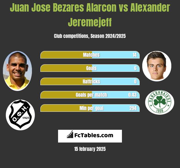 Juan Jose Bezares Alarcon vs Alexander Jeremejeff h2h player stats