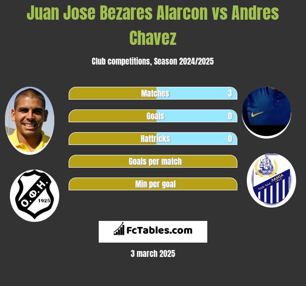 Juan Jose Bezares Alarcon vs Andres Chavez h2h player stats