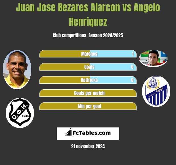 Juan Jose Bezares Alarcon vs Angelo Henriquez h2h player stats