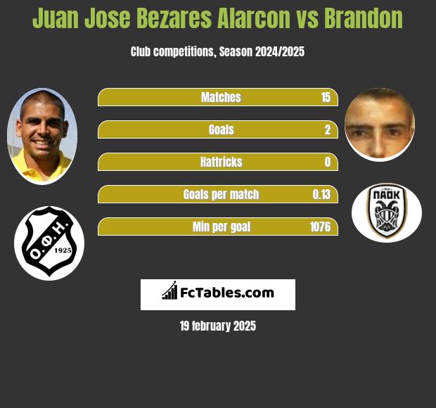 Juan Jose Bezares Alarcon vs Brandon h2h player stats