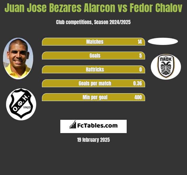 Juan Jose Bezares Alarcon vs Fedor Chalov h2h player stats