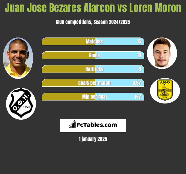 Juan Jose Bezares Alarcon vs Loren Moron h2h player stats