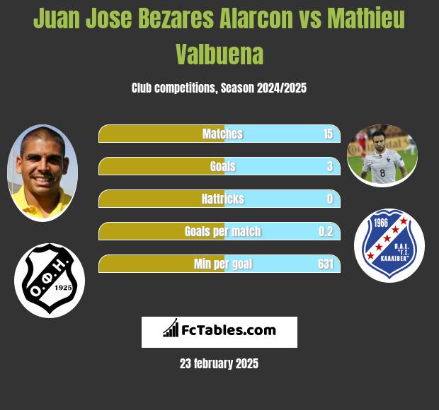 Juan Jose Bezares Alarcon vs Mathieu Valbuena h2h player stats