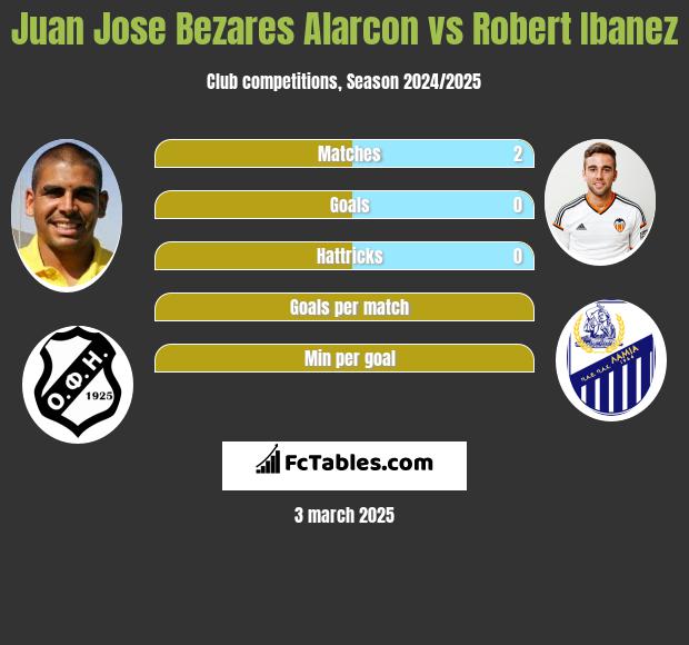 Juan Jose Bezares Alarcon vs Robert Ibanez h2h player stats