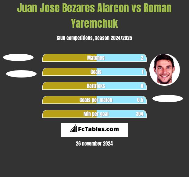 Juan Jose Bezares Alarcon vs Roman Yaremchuk h2h player stats