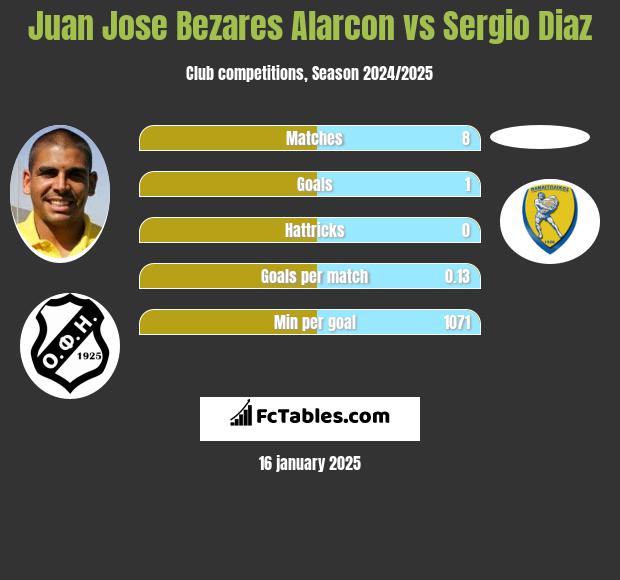 Juan Jose Bezares Alarcon vs Sergio Diaz h2h player stats