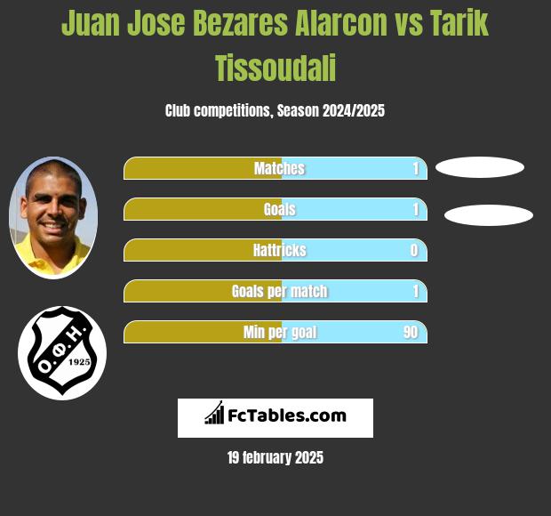 Juan Jose Bezares Alarcon vs Tarik Tissoudali h2h player stats