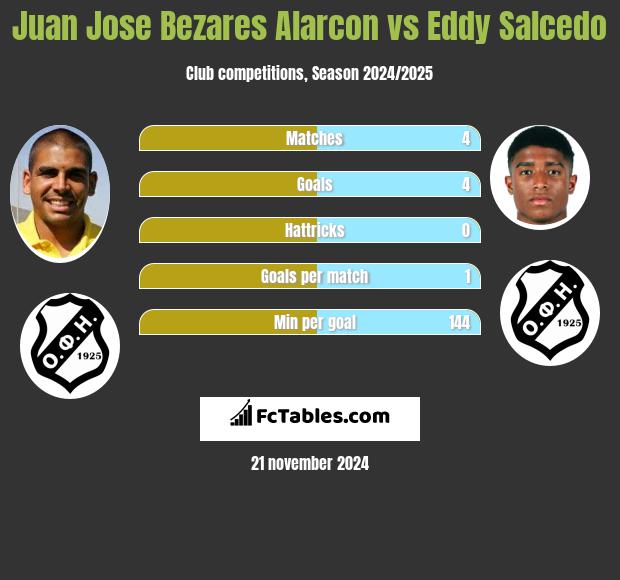 Juan Jose Bezares Alarcon vs Eddy Salcedo h2h player stats