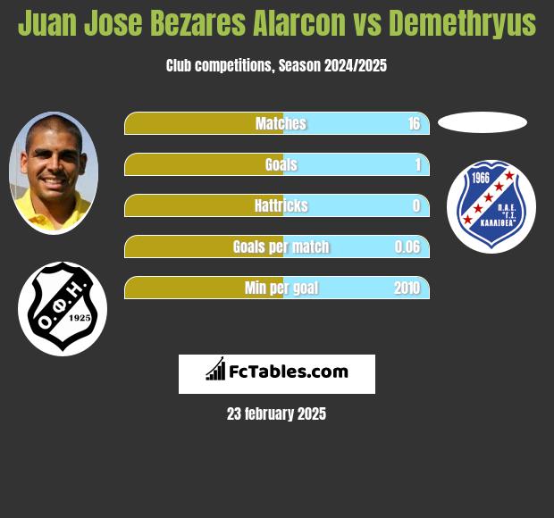 Juan Jose Bezares Alarcon vs Demethryus h2h player stats