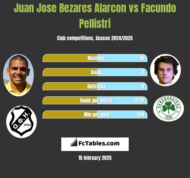 Juan Jose Bezares Alarcon vs Facundo Pellistri h2h player stats