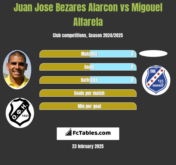 Juan Jose Bezares Alarcon vs Migouel Alfarela h2h player stats