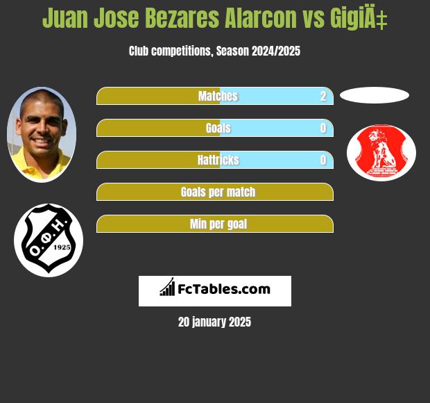 Juan Jose Bezares Alarcon vs GigiÄ‡ h2h player stats