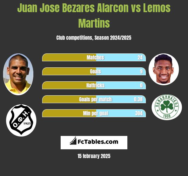 Juan Jose Bezares Alarcon vs Lemos Martins h2h player stats