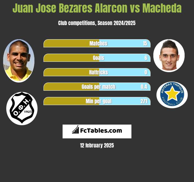 Juan Jose Bezares Alarcon vs Macheda h2h player stats